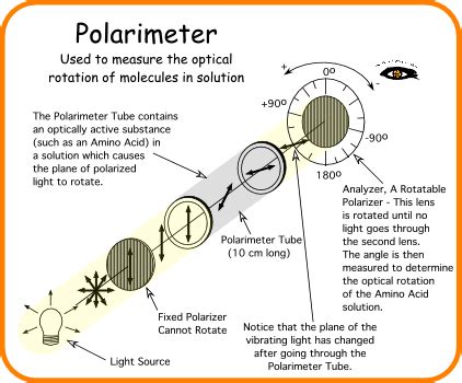 polarimeter history|what is polarimetry.